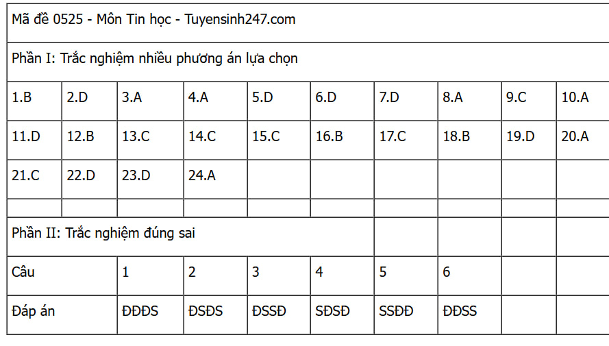 CẬP NHẬT: Đáp án các môn tự chọn thi tốt nghiệp THPT 2025 (Tất cả 9 môn)- Ảnh 26. CẬP NHẬT: Đáp án các môn tự chọn thi tốt nghiệp THPT 2025 (Tất cả 9 môn)- Ảnh 26.