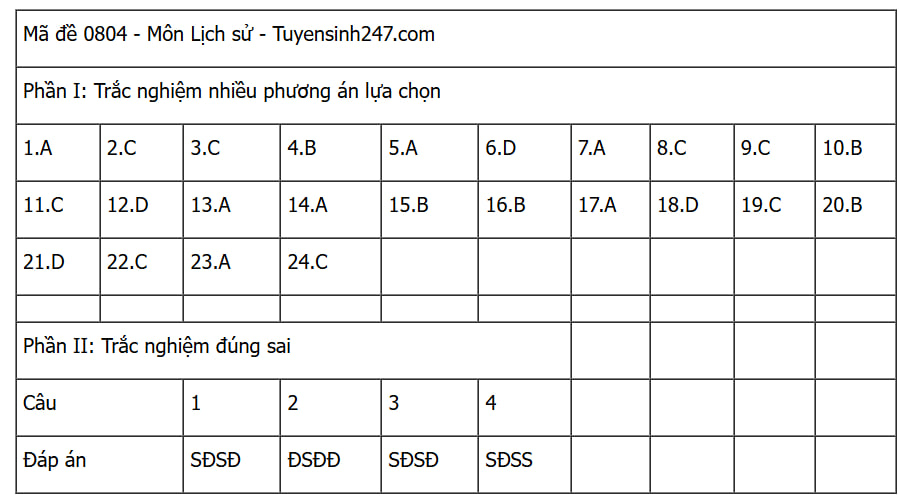 Đáp án các môn tự chọn thi tốt nghiệp THPT 2025 (Tất cả 9 môn)- Ảnh 19.