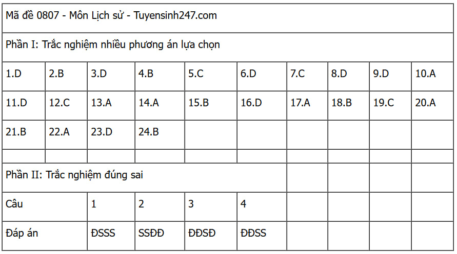 Đáp án các môn tự chọn thi tốt nghiệp THPT 2025 (Tất cả 9 môn)- Ảnh 20.