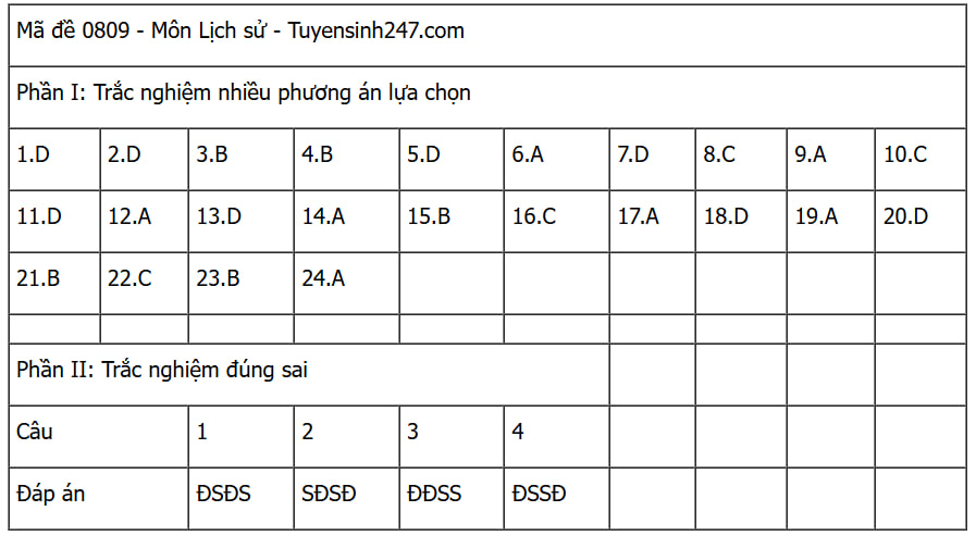 Đáp án các môn tự chọn thi tốt nghiệp THPT 2025 (Tất cả 9 môn)- Ảnh 21.