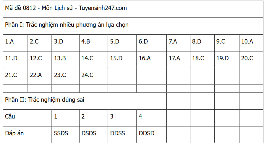 Đáp án các môn tự chọn thi tốt nghiệp THPT 2025 (Tất cả 9 môn)- Ảnh 22.