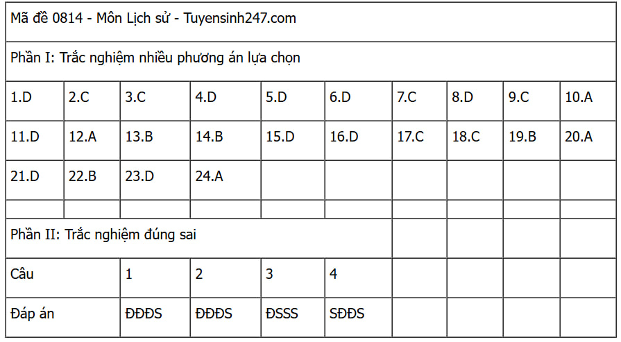 CẬP NHẬT: Đáp án các môn tự chọn thi tốt nghiệp THPT 2025 (Tất cả 9 môn)- Ảnh 23. CẬP NHẬT: Đáp án các môn tự chọn thi tốt nghiệp THPT 2025 (Tất cả 9 môn)- Ảnh 23.