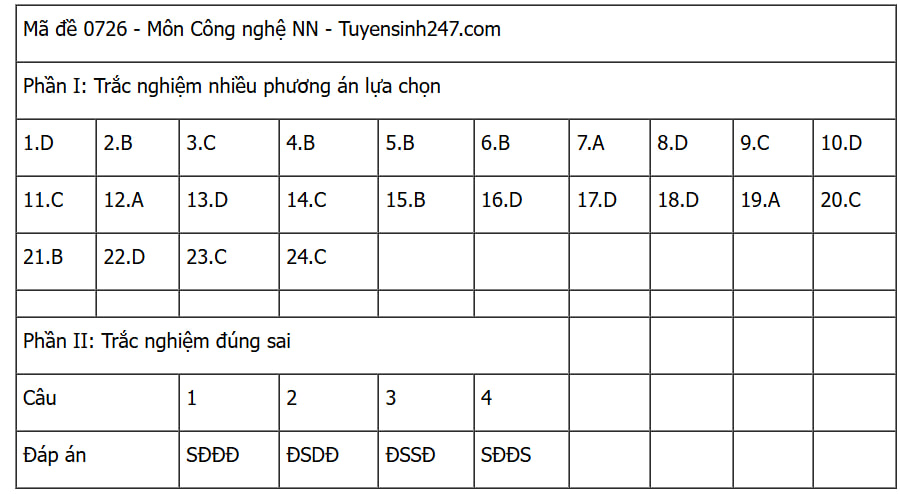 CẬP NHẬT: Đáp án các môn tự chọn thi tốt nghiệp THPT 2025 (Tất cả 9 môn)- Ảnh 29. CẬP NHẬT: Đáp án các môn tự chọn thi tốt nghiệp THPT 2025 (Tất cả 9 môn)- Ảnh 29.