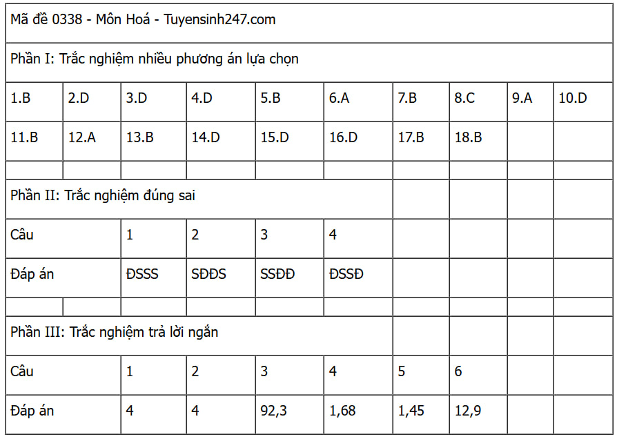 Đáp án các môn tự chọn thi tốt nghiệp THPT 2025 (Tất cả 9 môn)- Ảnh 15.