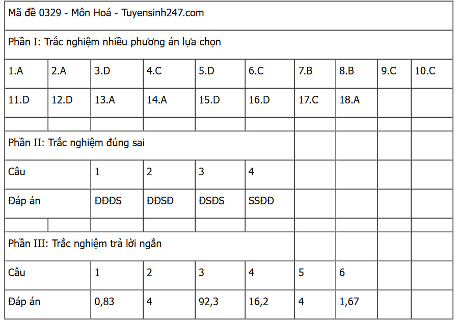 Đáp án các môn tự chọn thi tốt nghiệp THPT 2025 (Tất cả 9 môn)- Ảnh 13.
