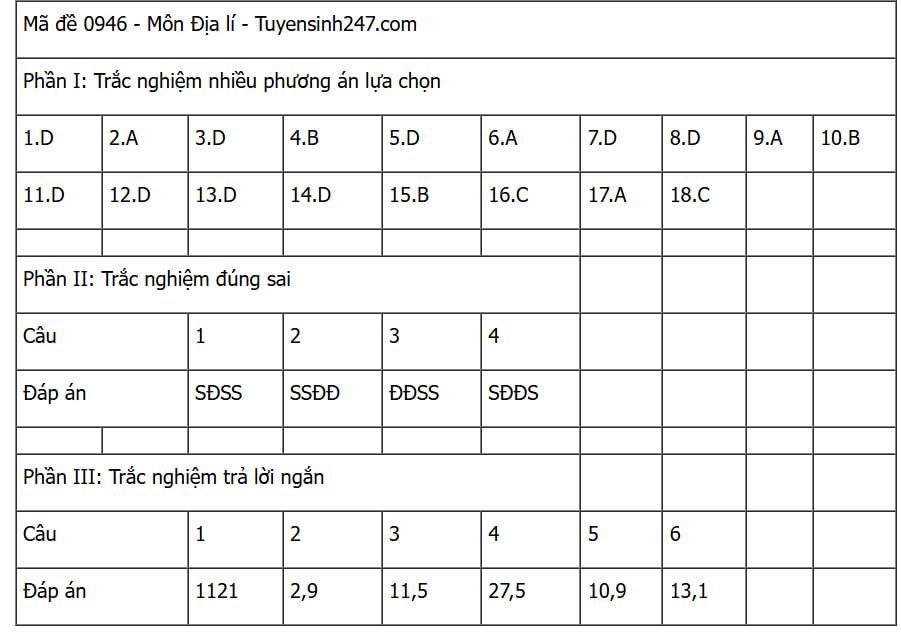 CẬP NHẬT: Đáp án các môn tự chọn thi tốt nghiệp THPT 2025 (Tất cả 9 môn)- Ảnh 24. CẬP NHẬT: Đáp án các môn tự chọn thi tốt nghiệp THPT 2025 (Tất cả 9 môn)- Ảnh 24.