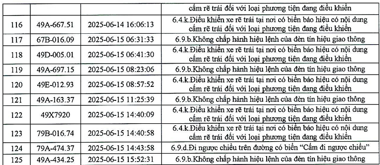 383 phương tiện có biển số sau nhanh chóng nộp phạt nguội theo Nghị định 168- Ảnh 20.