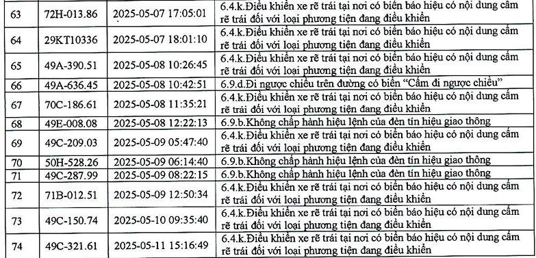 383 phương tiện có biển số sau nhanh chóng nộp phạt nguội theo Nghị định 168- Ảnh 5.