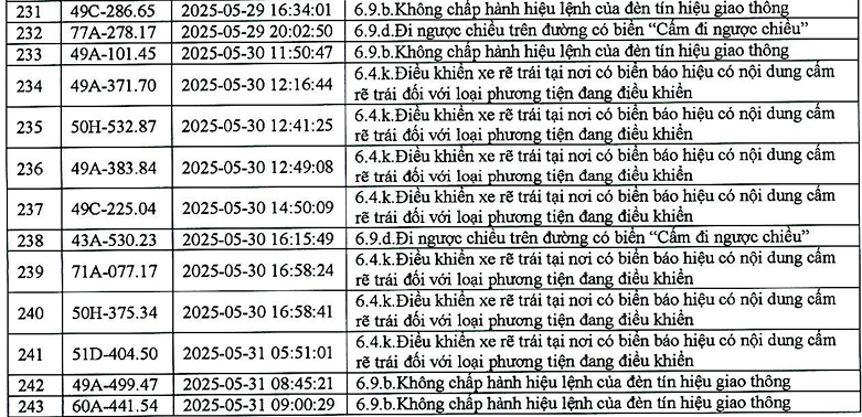 383 phương tiện có biển số sau nhanh chóng nộp phạt nguội theo Nghị định 168- Ảnh 13.