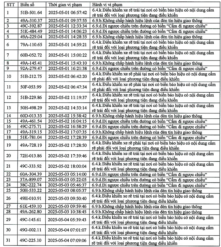 383 phương tiện có biển số sau nhanh chóng nộp phạt nguội theo Nghị định 168- Ảnh 3.