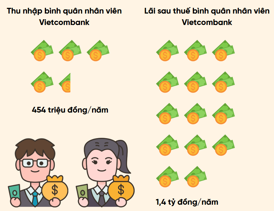 Một ng&acirc;n h&agrave;ng trả lương b&igrave;nh qu&acirc;n 38 triệu đồng/th&aacute;ng cho nh&acirc;n vi&ecirc;n, 1 năm c&oacute; gần 1.000 người nghỉ việc, số lượng tuyển mới c&ograve;n bất ngờ hơn- Ảnh 2.