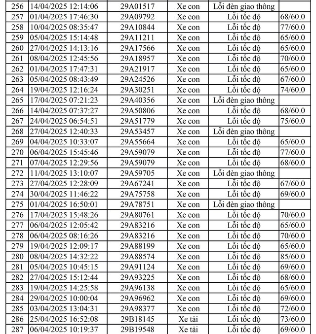 811 chủ xe mang biển số sau nhanh chóng nộp phạt nguội theo Nghị định 168- Ảnh 1.