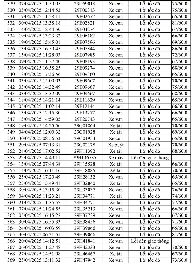 811 chủ xe mang biển số sau nhanh chóng nộp phạt nguội theo Nghị định 168- Ảnh 3.