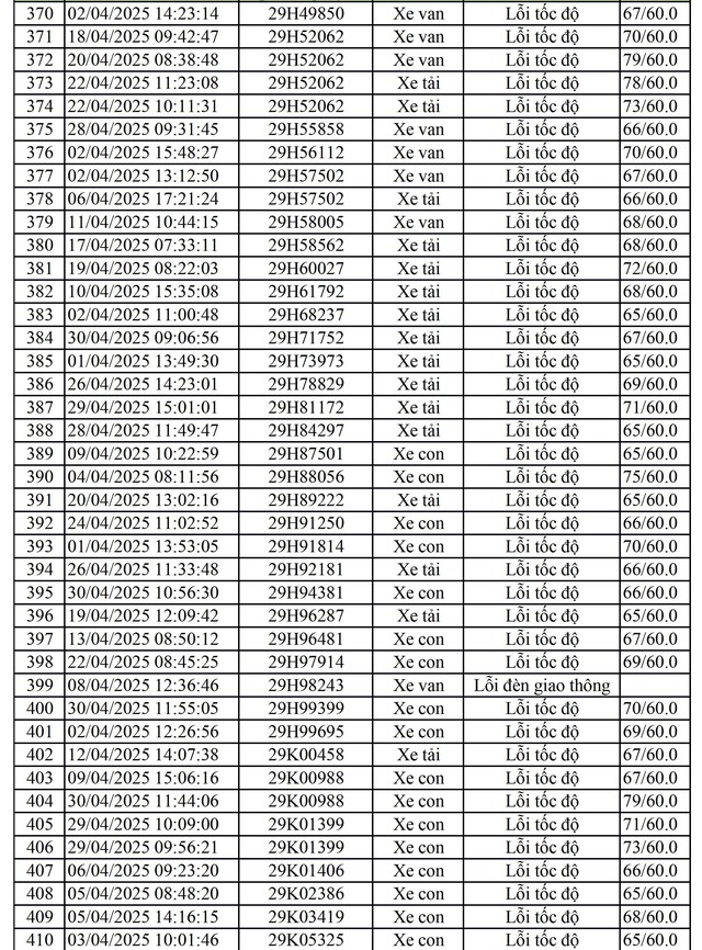 811 chủ xe mang biển số sau nhanh chóng nộp phạt nguội theo Nghị định 168- Ảnh 4.