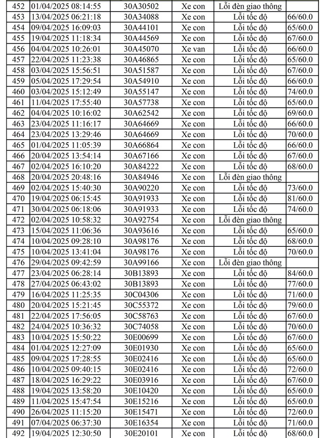 811 chủ xe mang biển số sau nhanh chóng nộp phạt nguội theo Nghị định 168- Ảnh 6.