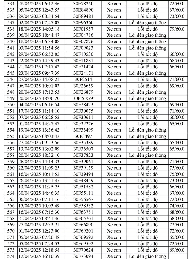 811 chủ xe mang biển số sau nhanh chóng nộp phạt nguội theo Nghị định 168- Ảnh 8.
