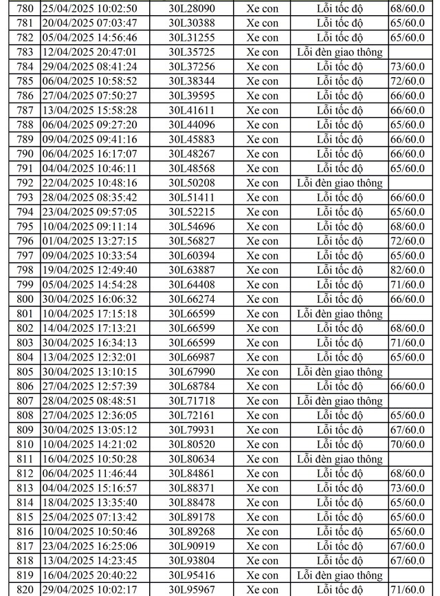 811 chủ xe mang biển số sau nhanh chóng nộp phạt nguội theo Nghị định 168- Ảnh 14.