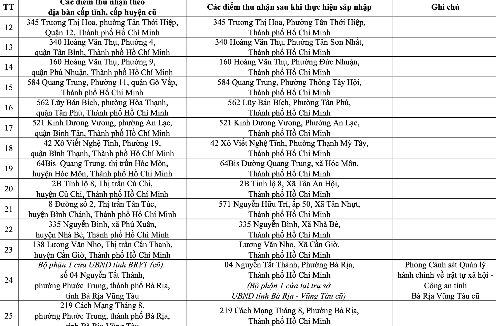 Thông báo quan trọng của Công an TP HCM về tất cả địa chỉ trụ sở công an- Ảnh 3.