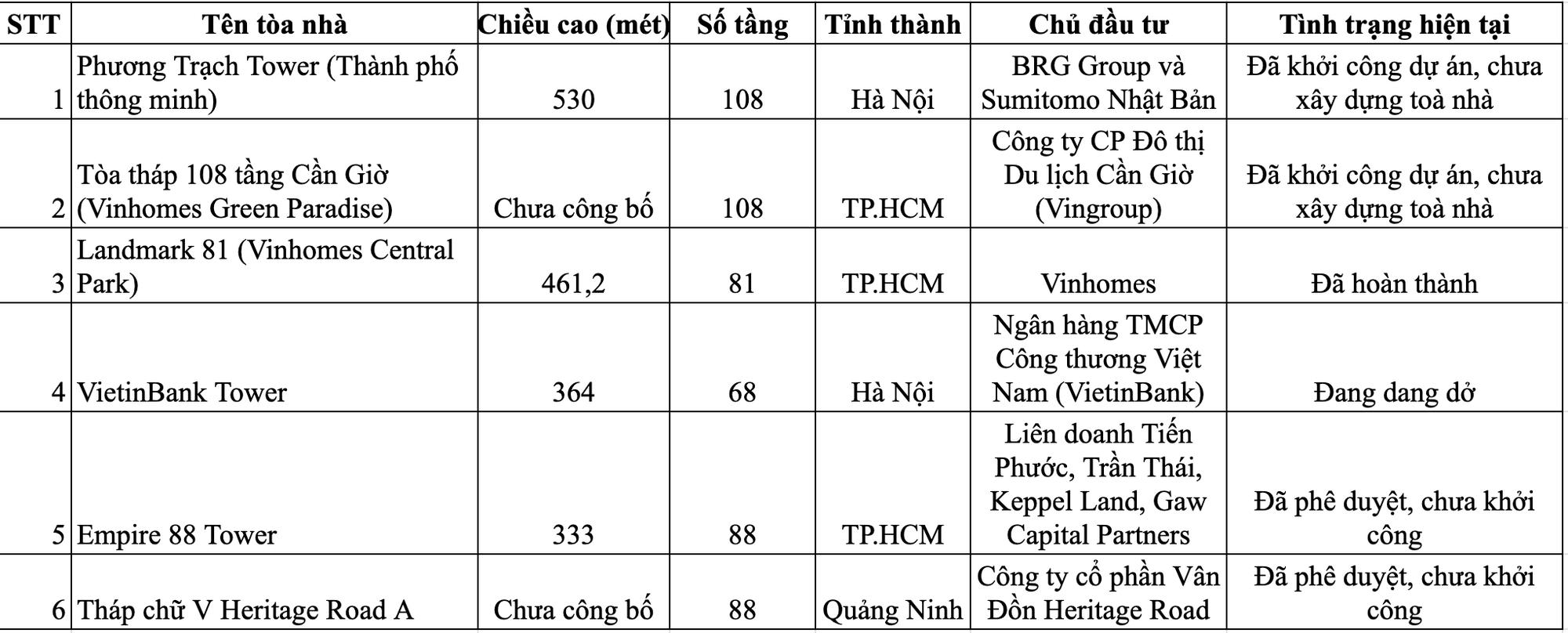 Tòa nhà cao nhất Việt Nam trong tương lai: BRG sẽ soán ngôi VinGroup?- Ảnh 2.