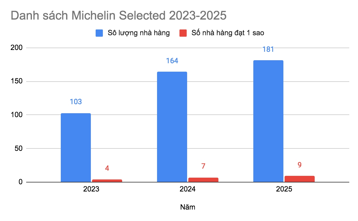 3 lần công bố Michelin Guide 2023-2025, ẩm thực Việt đang thay đổi như thế nào?- Ảnh 2.