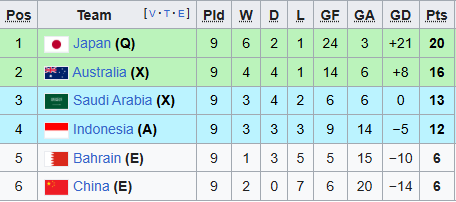 Tuyển Trung Quốc bị báo châu Âu mỉa mai: “1,4 tỷ người mà vẫn không thể dự World Cup”- Ảnh 3.
