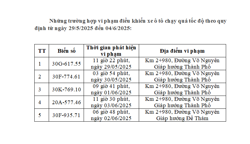 Các xe có biển số sau vi phạm 1 lỗi trên cùng 1 đoạn đường nhanh chóng nộp phạt nguội theo Nghị định 168- Ảnh 1.