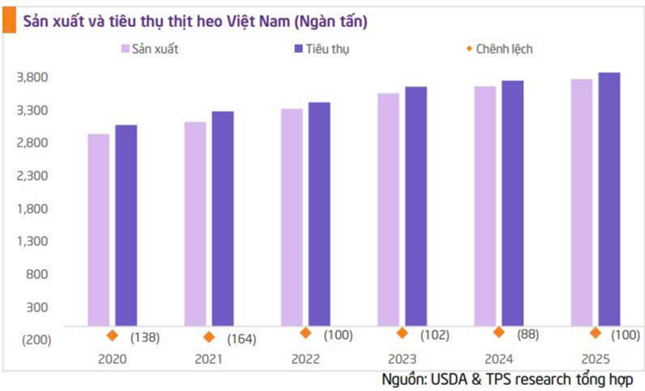Người Việt ăn gần 4 triệu tấn thịt heo, thị trường khổng lồ nằm trong tay ai?- Ảnh 4.