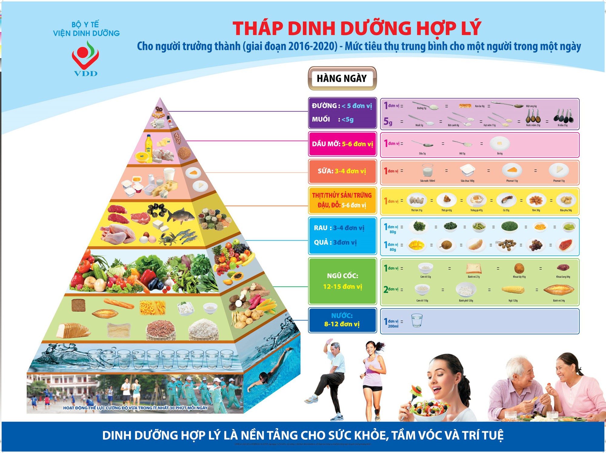 Việt Nam lần đầu có 6 tháp dinh dưỡng theo tuổi- Ảnh 2.