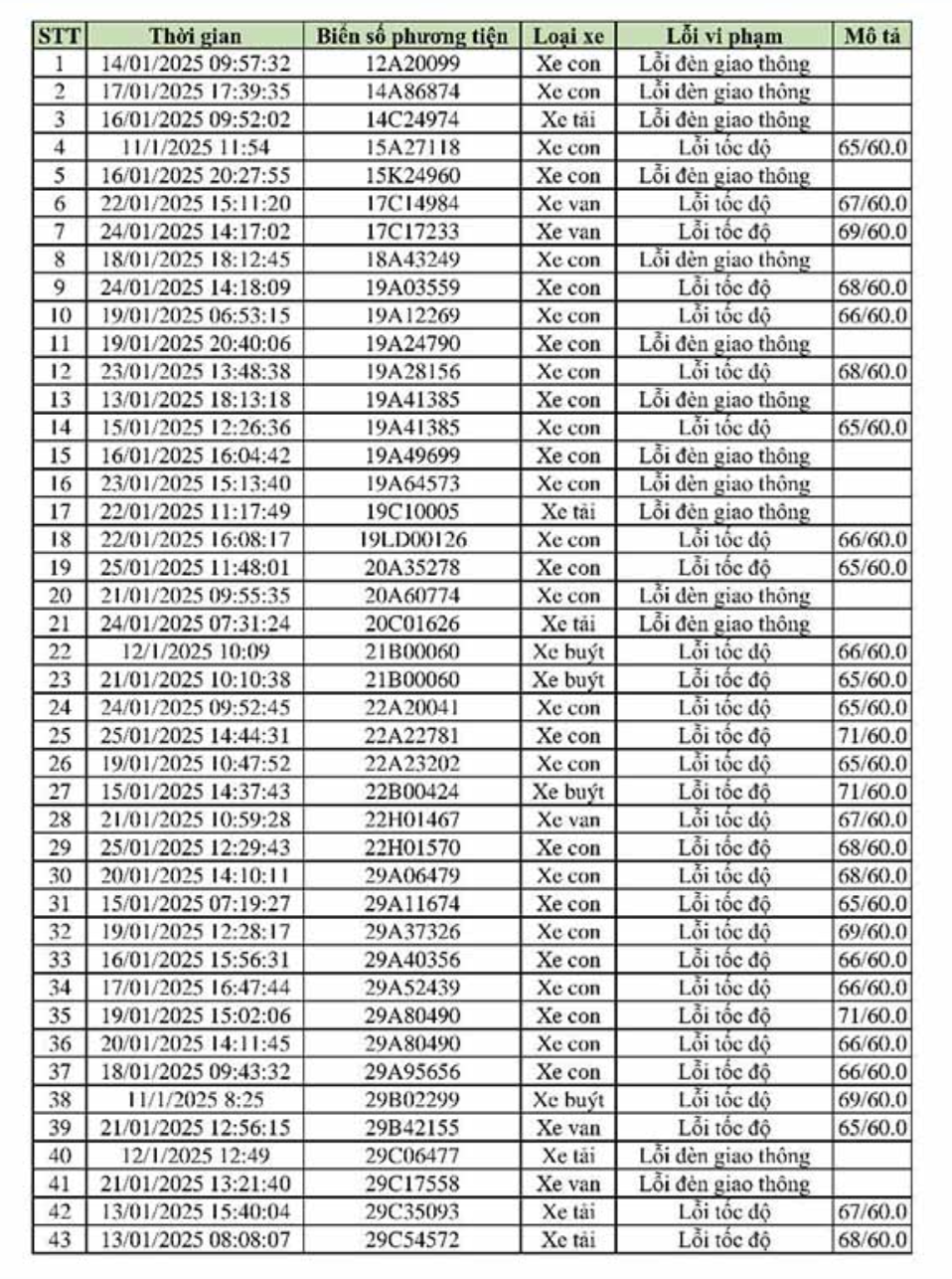 469 xe vi phạm, bị phạt nguội theo Nghị định 168 - Chủ xe liên hệ với công an ngay!- Ảnh 1. 469 xe vi phạm, bị phạt nguội theo Nghị định 168 - Chủ xe liên hệ với công an ngay!- Ảnh 1.
