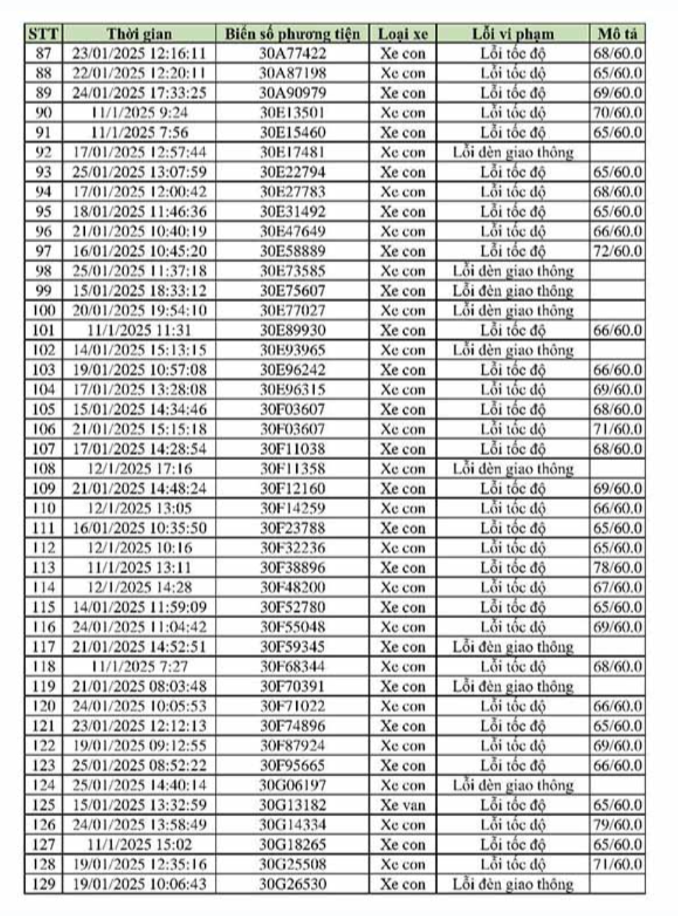 469 xe vi phạm, bị phạt nguội theo Nghị định 168 - Chủ xe liên hệ với công an ngay!- Ảnh 3. 469 xe vi phạm, bị phạt nguội theo Nghị định 168 - Chủ xe liên hệ với công an ngay!- Ảnh 3.