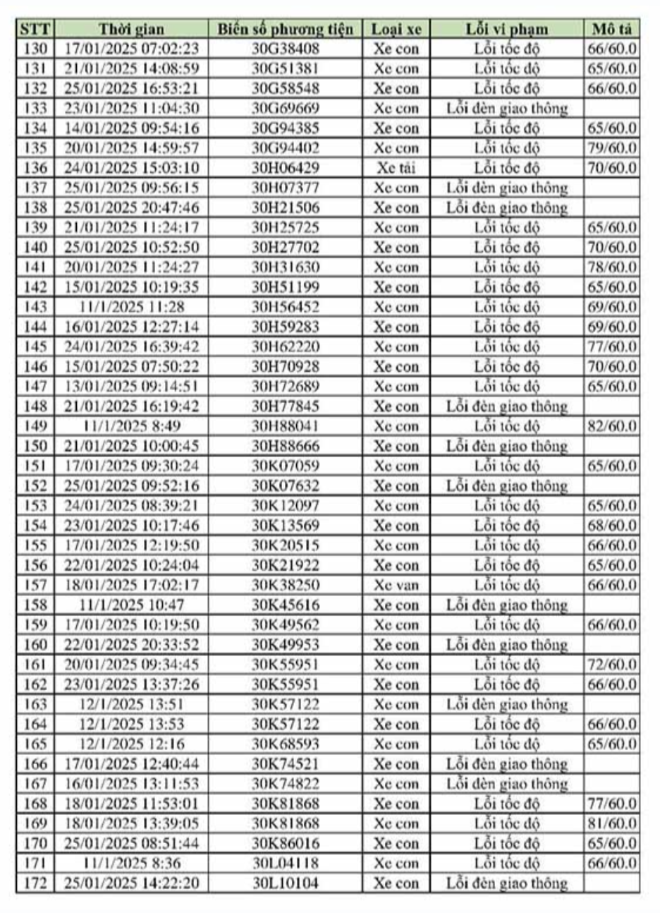 469 xe vi phạm, bị phạt nguội theo Nghị định 168 - Chủ xe liên hệ với công an ngay!- Ảnh 4. 469 xe vi phạm, bị phạt nguội theo Nghị định 168 - Chủ xe liên hệ với công an ngay!- Ảnh 4.