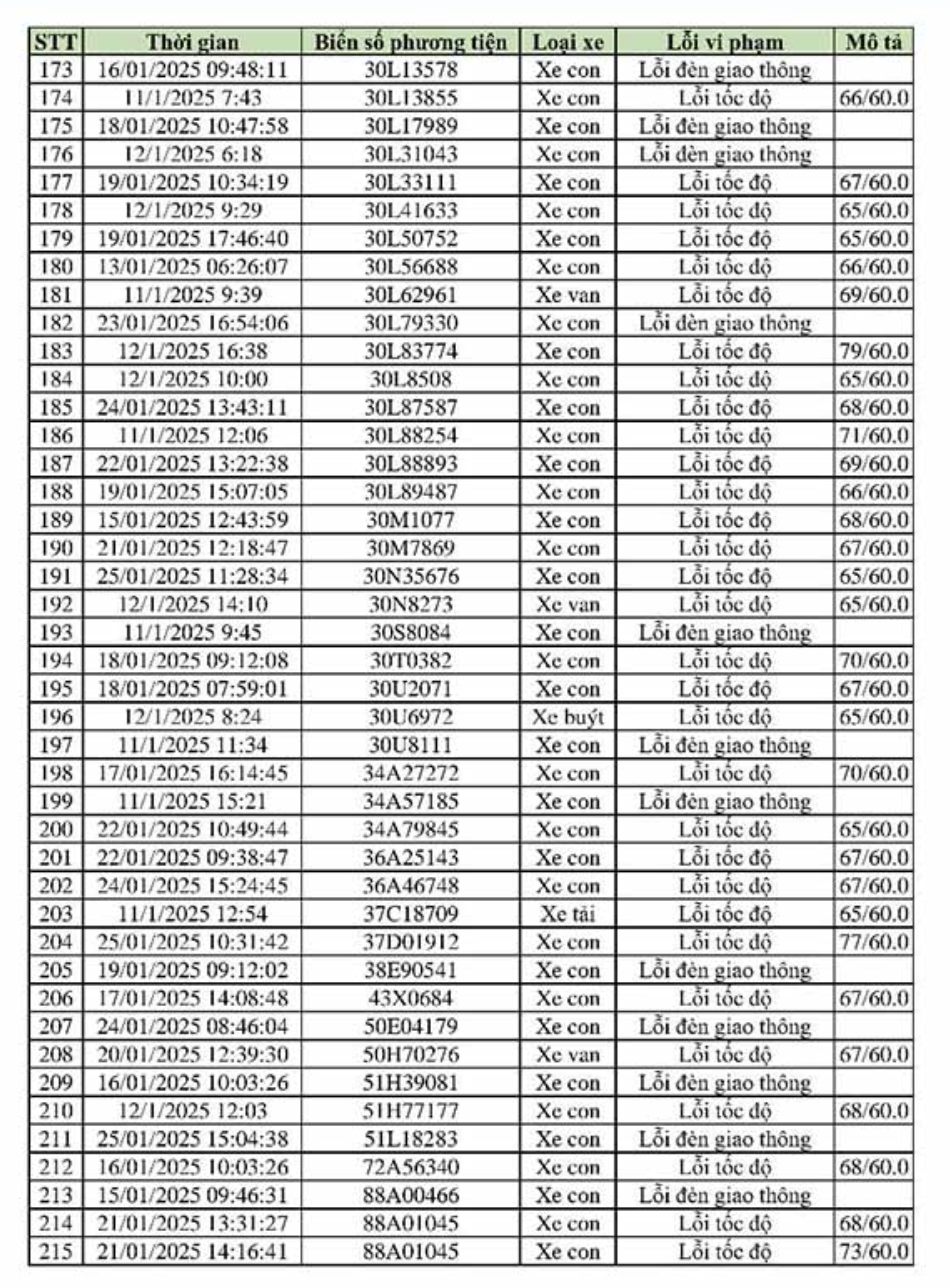 469 xe vi phạm, bị phạt nguội theo Nghị định 168 - Chủ xe liên hệ với công an ngay!- Ảnh 5. 469 xe vi phạm, bị phạt nguội theo Nghị định 168 - Chủ xe liên hệ với công an ngay!- Ảnh 5.