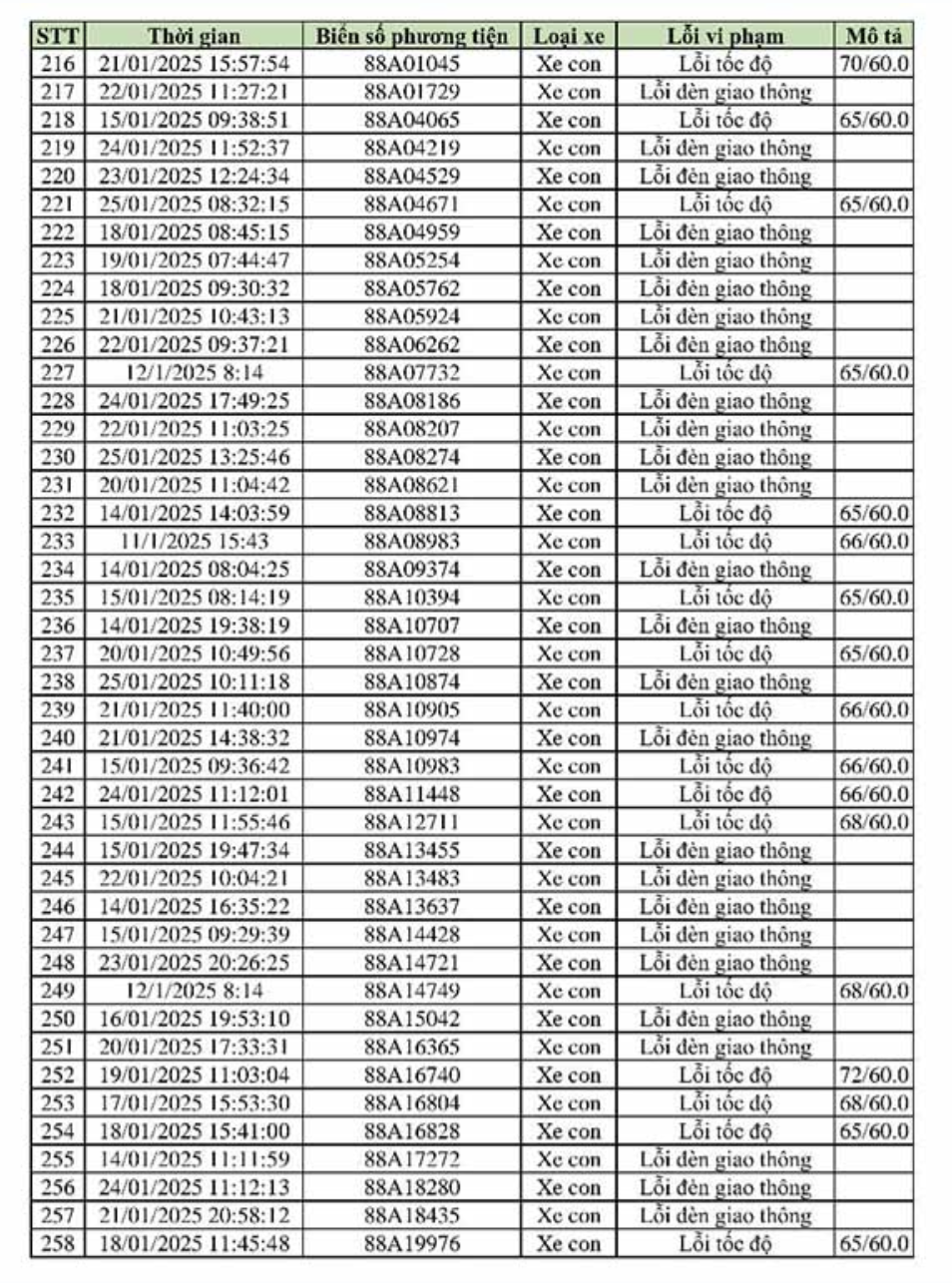 469 xe vi phạm, bị phạt nguội theo Nghị định 168 - Chủ xe liên hệ với công an ngay!- Ảnh 6. 469 xe vi phạm, bị phạt nguội theo Nghị định 168 - Chủ xe liên hệ với công an ngay!- Ảnh 6.