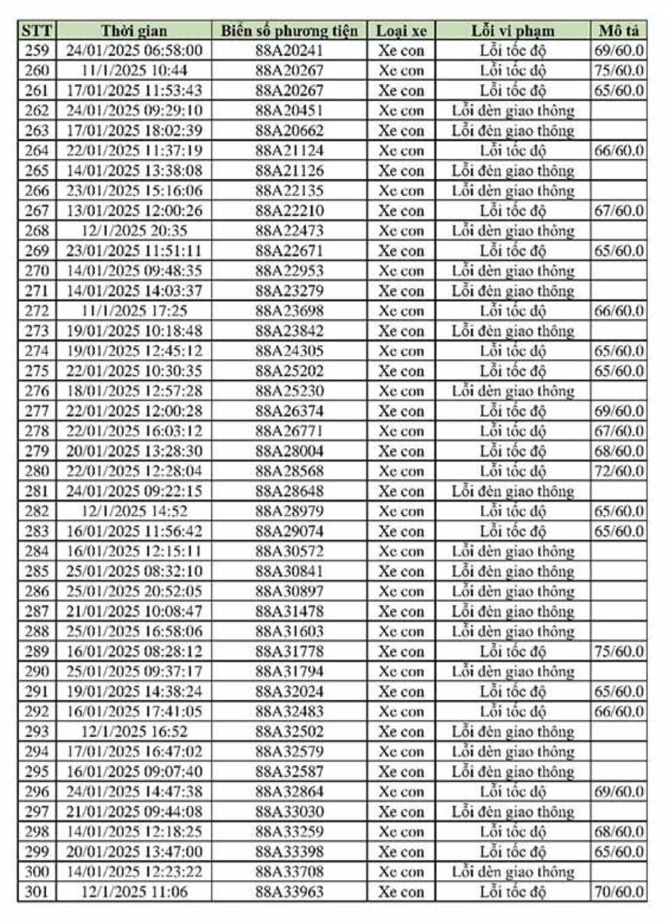 469 xe vi phạm, bị phạt nguội theo Nghị định 168 - Chủ xe liên hệ với công an ngay!- Ảnh 7. 469 xe vi phạm, bị phạt nguội theo Nghị định 168 - Chủ xe liên hệ với công an ngay!- Ảnh 7.