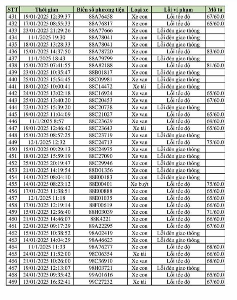 469 xe vi phạm, bị phạt nguội theo Nghị định 168 - Chủ xe liên hệ với công an ngay!- Ảnh 11. 469 xe vi phạm, bị phạt nguội theo Nghị định 168 - Chủ xe liên hệ với công an ngay!- Ảnh 11.