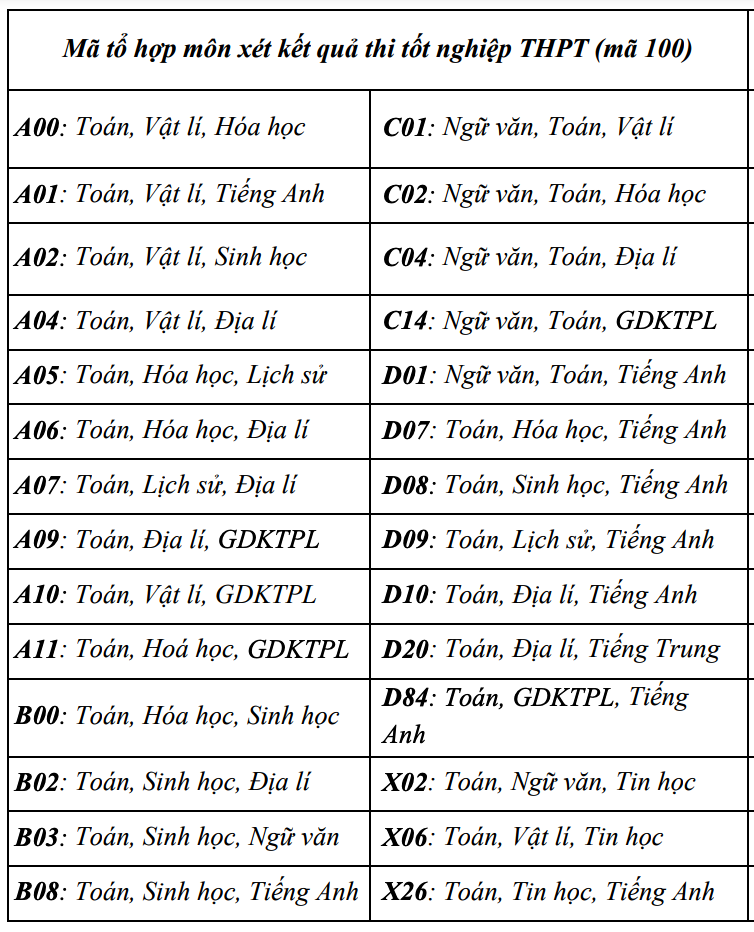 Đại học Khoa học Tự nhiên thêm 10 tổ hợp có môn Sử, Địa- Ảnh 1.