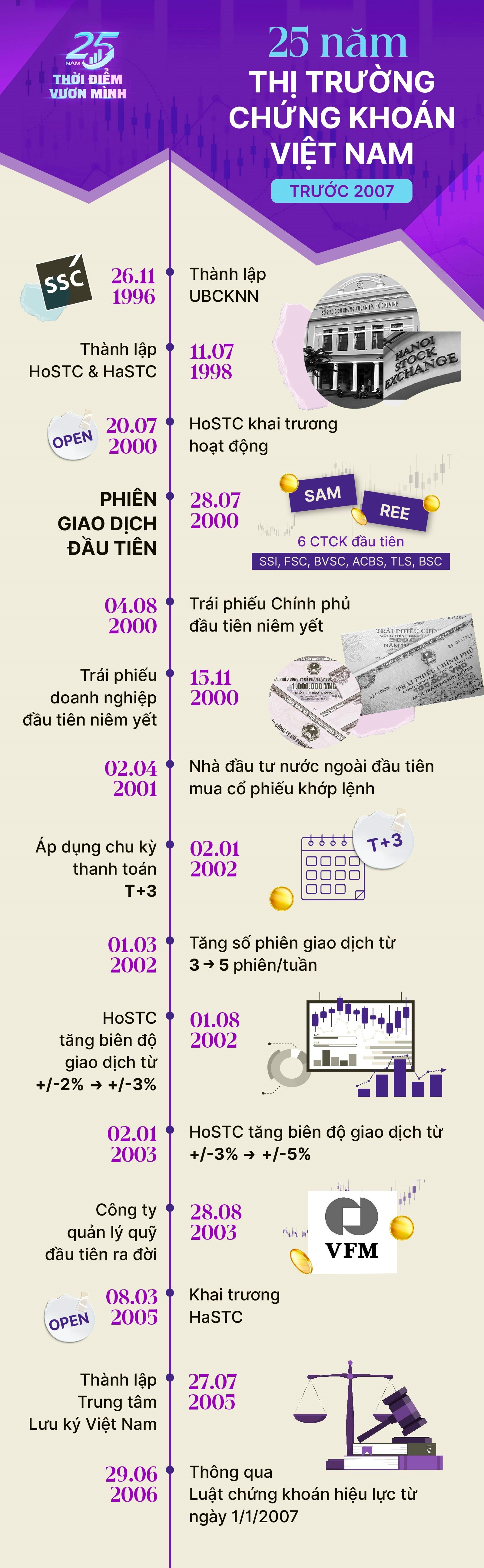 Những dấu mốc đáng nhớ trên hành trình 25 năm của thị trường chứng khoán Việt Nam- Ảnh 2.