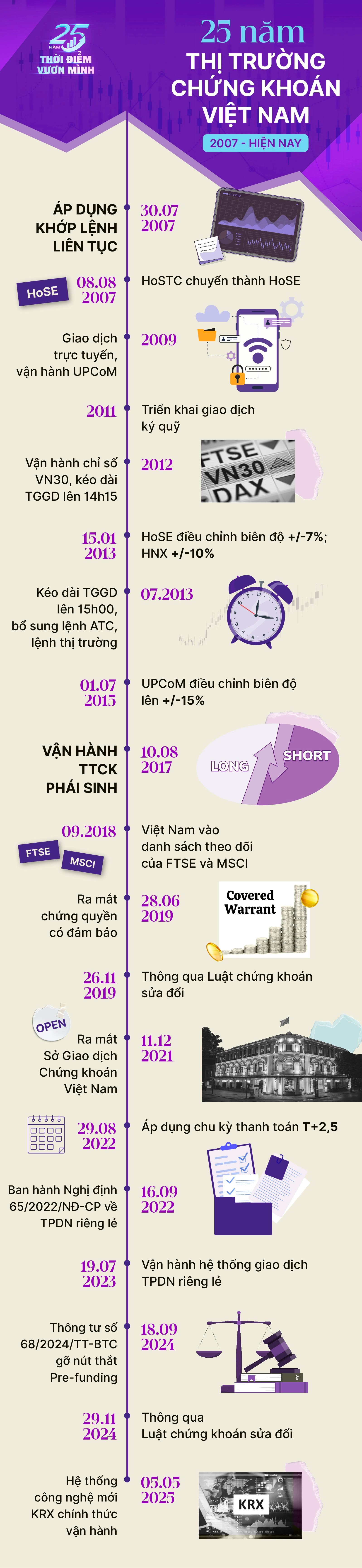 Những dấu mốc đáng nhớ trên hành trình 25 năm của thị trường chứng khoán Việt Nam- Ảnh 3.