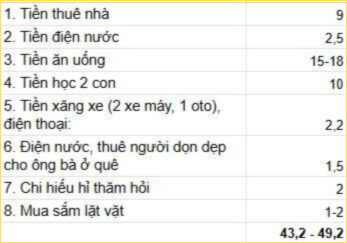 Bảng chi tiêu trị giá gần 50 triệu của cô vợ Hà Nội được dân mạng ủng hộ- Ảnh 1.