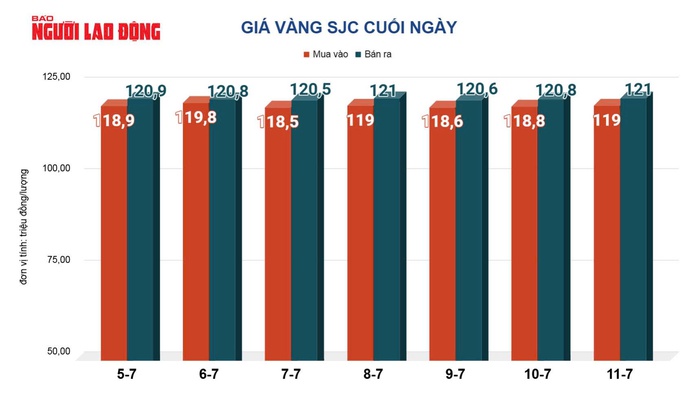 Giá vàng hôm nay, 12-7: Tăng rất mạnh- Ảnh 2.