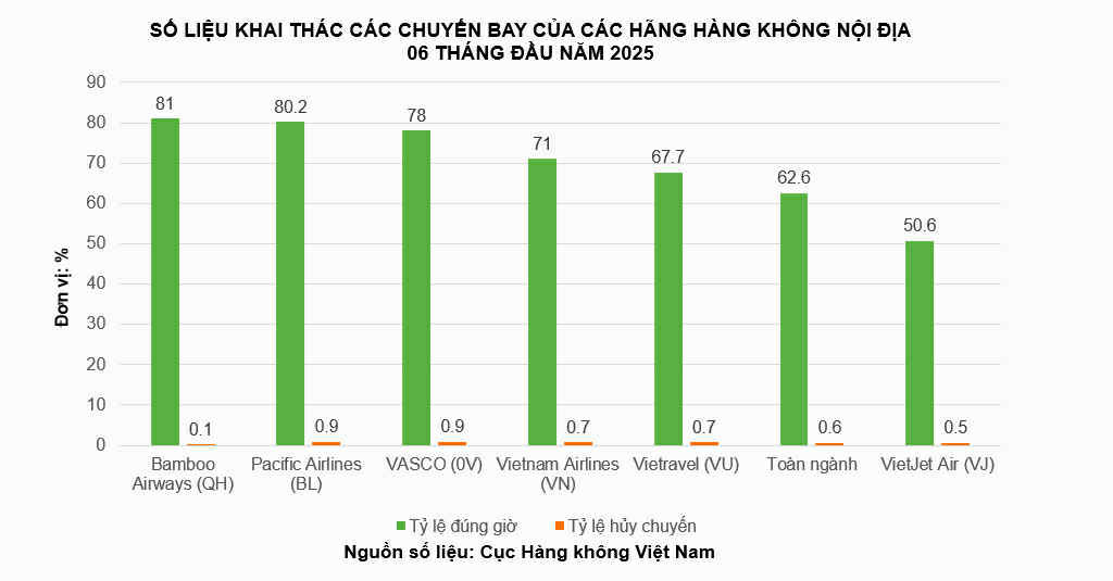 Bamboo Airways bay đúng giờ nhất toàn ngành trong 6 tháng đầu năm 2025- Ảnh 1.