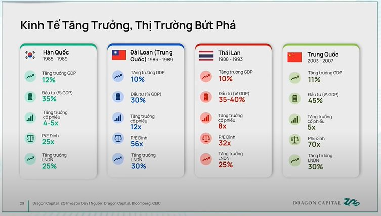 Giám đốc Dragon Capital: Dù có 'ổ gà, ổ trâu', chứng khoán vẫn là kênh đầu tư hiệu suất cao trong 5 năm tới- Ảnh 2.