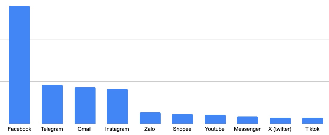 Bất ngờ: Facebook bị "réo tên" trong top ứng dụng người Việt muốn xóa nhiều nhất- Ảnh 1.