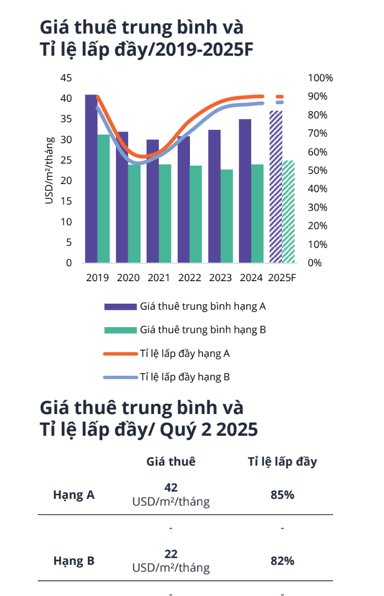 Tỉ lệ hấp thụ luôn duy trì trên 80%, phân khúc bất động sản này “được lòng” chuyên gia nước ngoài và khách lưu trú dài hạn- Ảnh 1.
