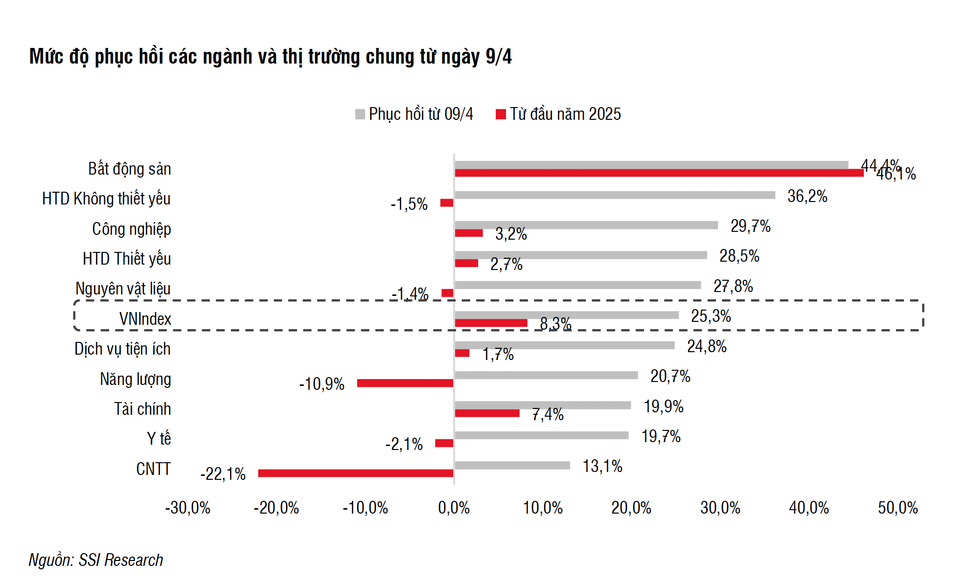 VN-Index lập đỉnh, tài khoản chứng khoán nhiều nhà đầu tư vẫn "chưa về bờ"- Ảnh 1.