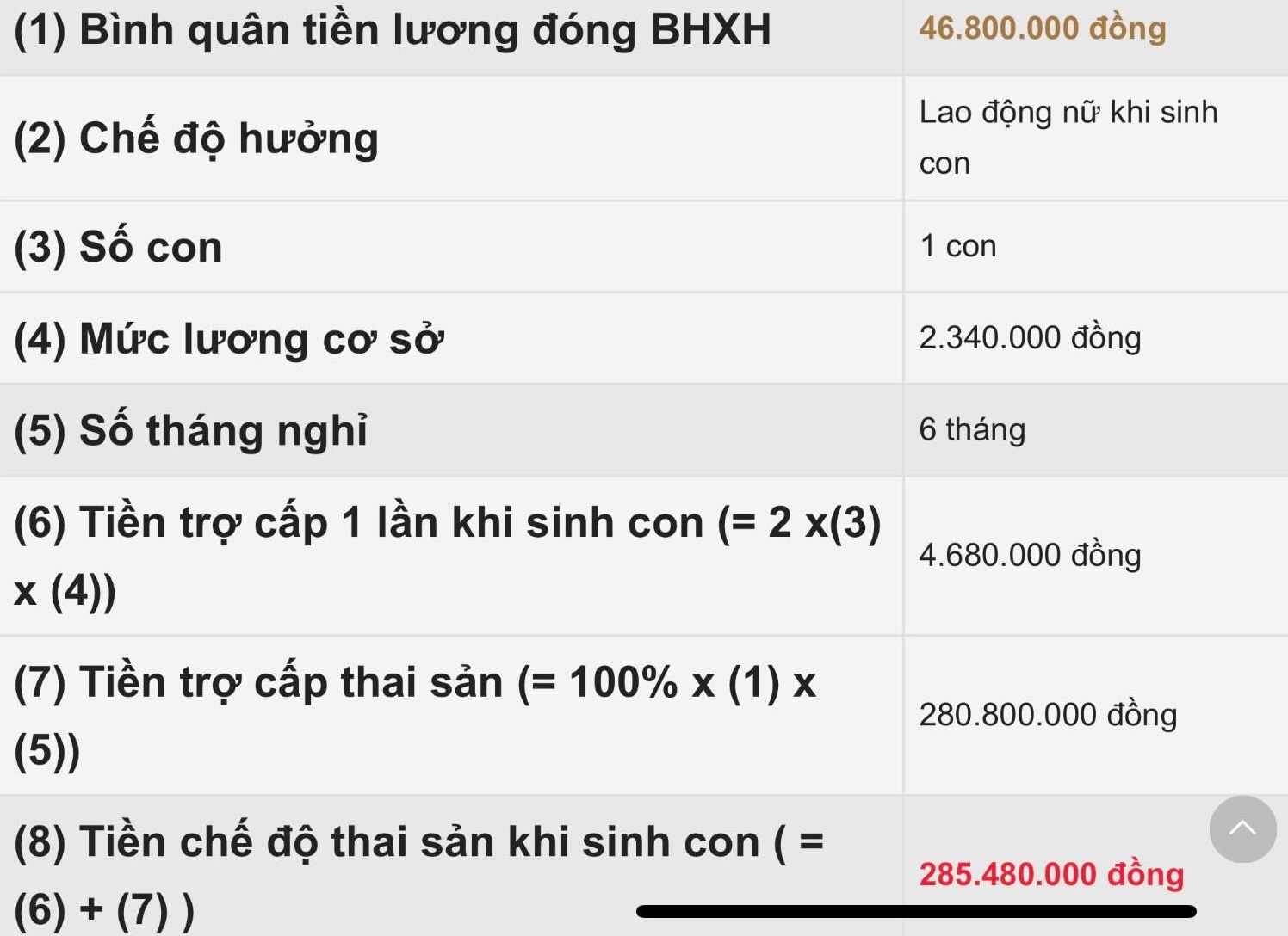 Mẹ bỉm nhận trợ cấp thai sản 285 triệu đồng, đọc bình luận càng choáng- Ảnh 2.