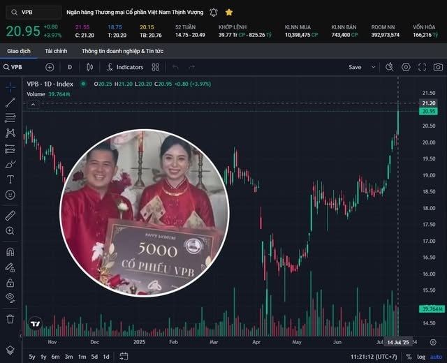 Đôi vợ chồng vừa được mừng cưới 5.000 cổ phiếu VPB nhận "lãi to" sau 1 phiên giao dịch: Đám cưới viral vì món quà "thịnh vượng"- Ảnh 1.