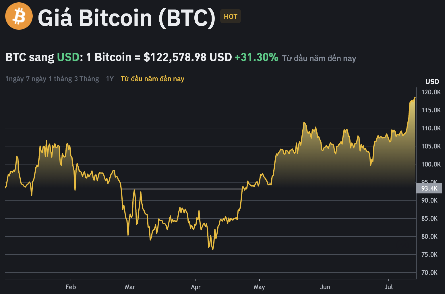 Bitcoin tiến sát 123.000 USD, hàng triệu nhà đầu tư Việt Nam đón niềm vui kép- Ảnh 1.