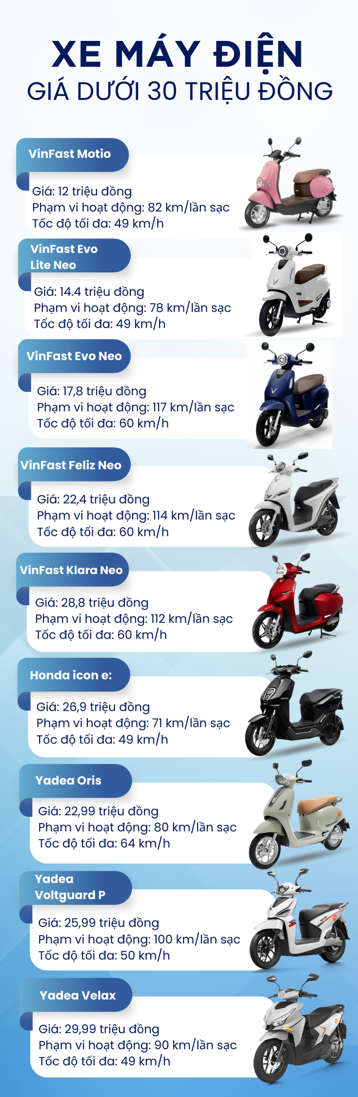 Hà Nội cấm xe máy xăng trong vành đai 1 từ 1/7/2026: dưới 30 triệu đồng, khách Việt có thể mua xe máy điện gì?- Ảnh 2.