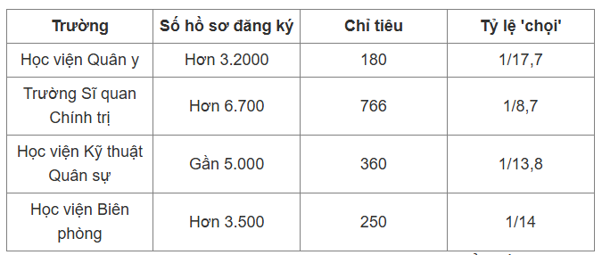 Không chỉ Sư phạm, đây là trường cũng miễn hoàn toàn học phí cho sinh viên: Chỉ có khoảng 360 suất, đầu vào "không phải dạng vừa"- Ảnh 2.